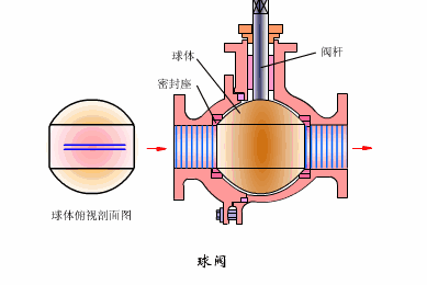 球阀工作原理