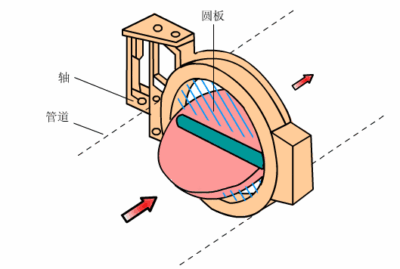 Butterfly valve working principle