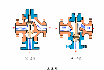 Working principle of regulating valve